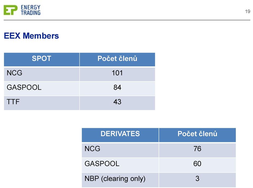 43 DERIVATES Počet členů NCG