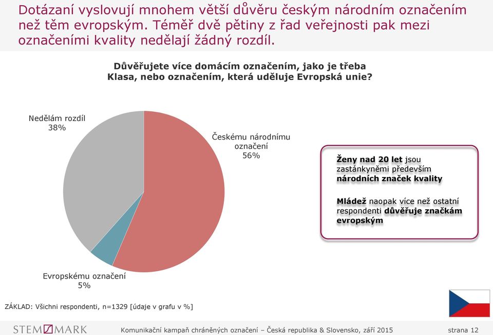 Důvěřujete více domácím označením, jako je třeba Klasa, nebo označením, která uděluje Evropská unie?