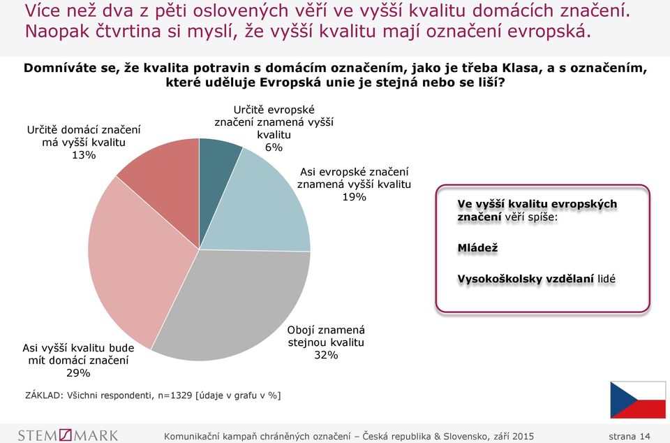 Určitě domácí značení má vyšší kvalitu 13% Určitě evropské značení znamená vyšší kvalitu 6% Asi evropské značení znamená vyšší kvalitu 19% Ve vyšší kvalitu evropských značení věří