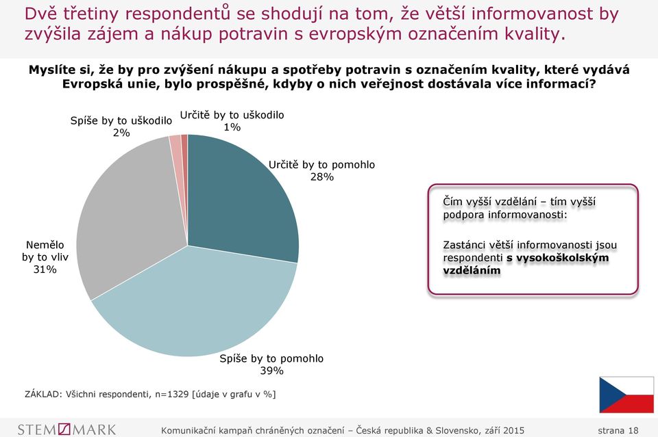 Spíše by to uškodilo 2% Určitě by to uškodilo 1% Určitě by to pomohlo 28% Čím vyšší vzdělání tím vyšší podpora informovanosti: Nemělo by to vliv 31% Zastánci větší