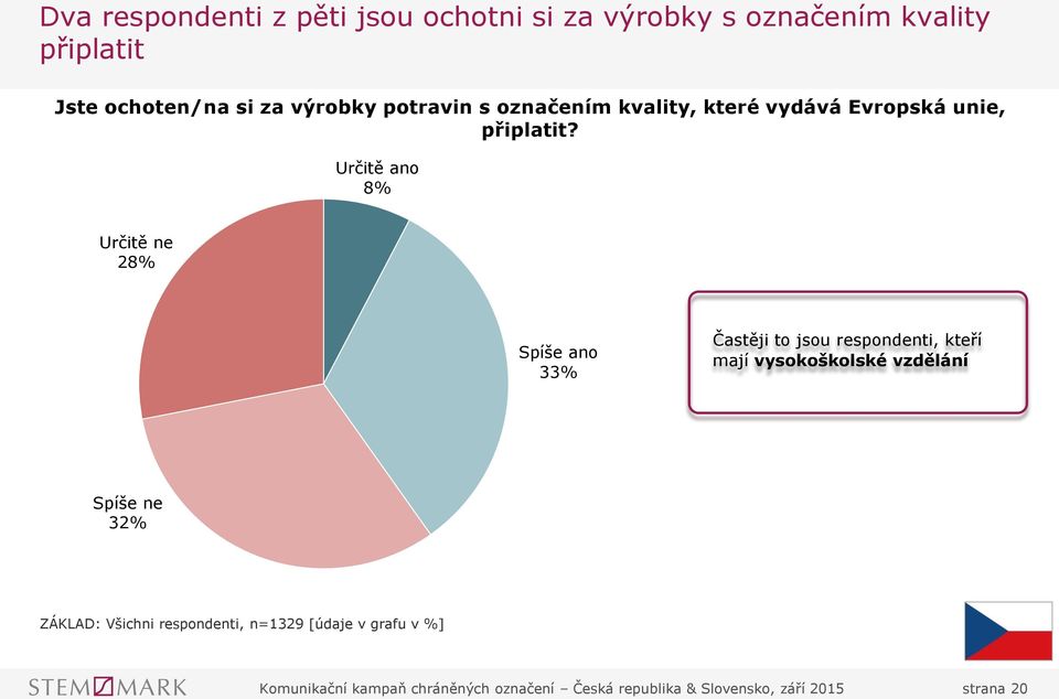 Určitě ano 8% Určitě ne 28% Spíše ano 33% Častěji to jsou respondenti, kteří mají vysokoškolské vzdělání