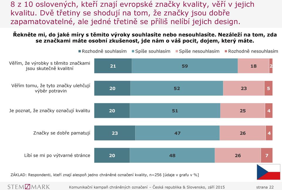 Rozhodně souhlasím Spíše souhlasím Spíše nesouhlasím Rozhodně nesouhlasím Věřím, ţe výrobky s těmito značkami jsou skutečně kvalitní 21 59 18 2 Věřím tomu, ţe tyto značky ulehčují výběr potravin 20