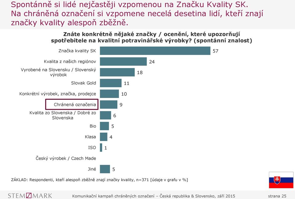 (spontánní znalost) Značka kvality SK 57 Kvalita z našich regiónov Vyrobené na Slovensku / Slovenský výrobok 18 24 Slovak Gold Konkrétní výrobek, značka, prodejce Chránená označenia