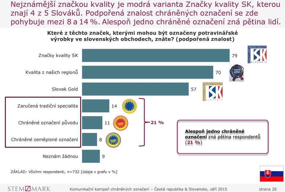 (podpořená znalost) Značky kvality SK 79 Kvalita z našich regionů 70 Slovak Gold 57 Zaručená tradiční specialita 14 Chráněné označení původu 11 21 % Chráněné zeměpisné označení 8