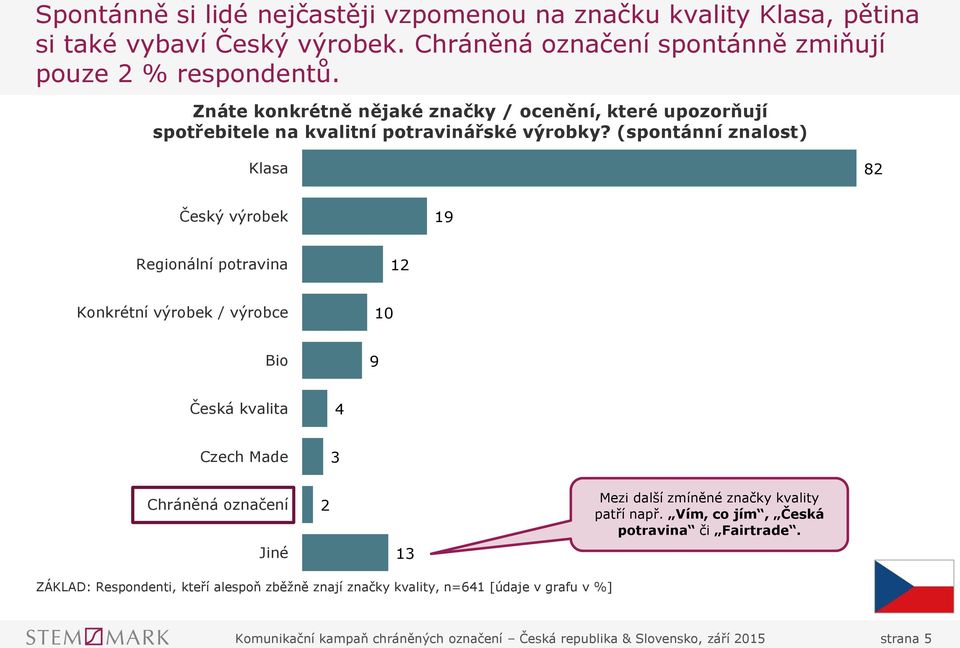 (spontánní znalost) Klasa 82 Český výrobek 19 Regionální potravina 12 Konkrétní výrobek / výrobce 10 Bio 9 Česká kvalita 4 Czech Made 3 Chráněná označení Jiné 2 13 Mezi další zmíněné značky kvality