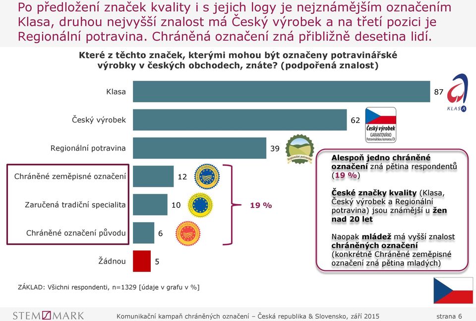 (podpořená znalost) Klasa 87 Český výrobek 62 Regionální potravina Chráněné zeměpisné označení 12 39 Alespoň jedno chráněné označení zná pětina respondentů (19 %) Zaručená tradiční specialita 10 19 %