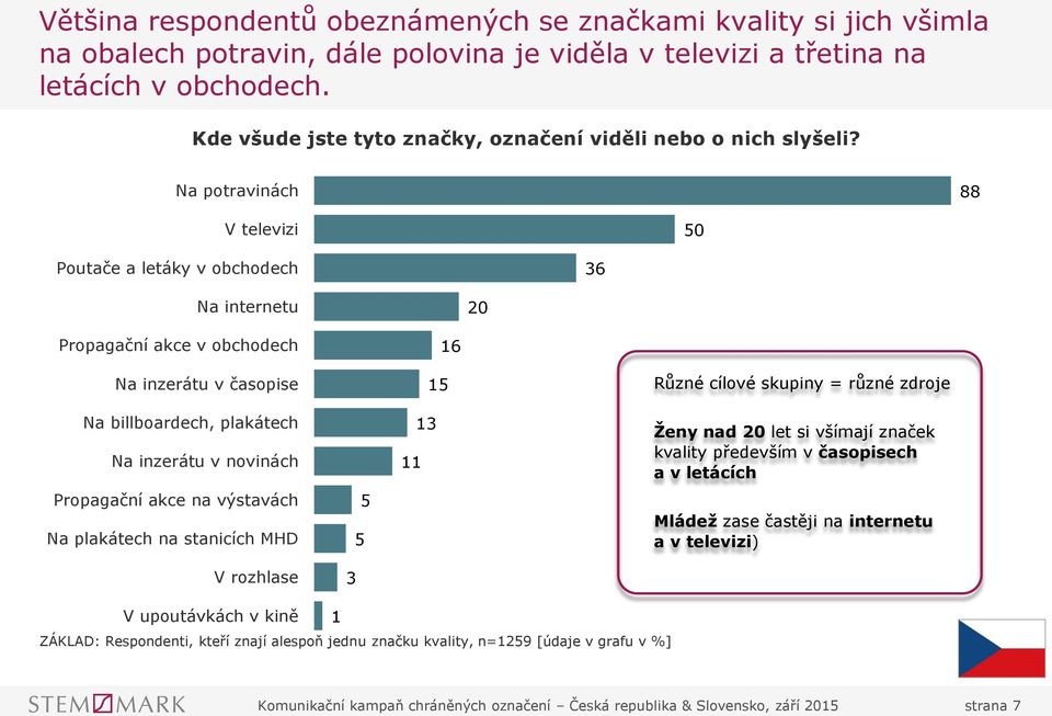 Na potravinách 88 V televizi 50 Poutače a letáky v obchodech 36 Na internetu 20 Propagační akce v obchodech Na inzerátu v časopise Na billboardech, plakátech Na inzerátu v novinách Propagační akce na