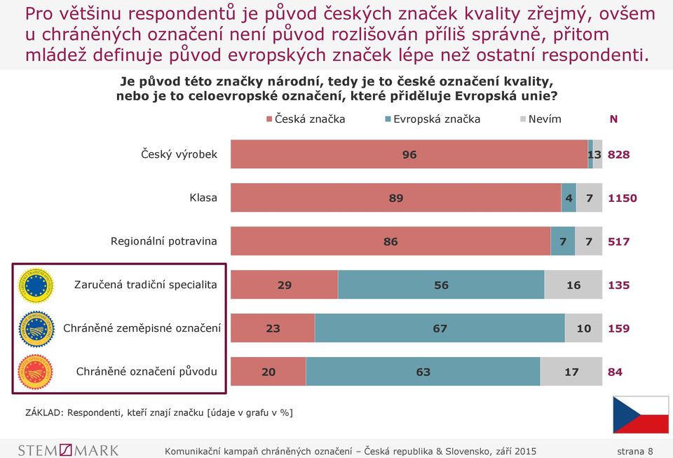 Česká značka Evropská značka Nevím N Český výrobek 96 13 828 Klasa 89 4 7 1150 Regionální potravina 86 7 7 517 Zaručená tradiční specialita 29 56 16 135 Chráněné zeměpisné označení 23 67 10 159