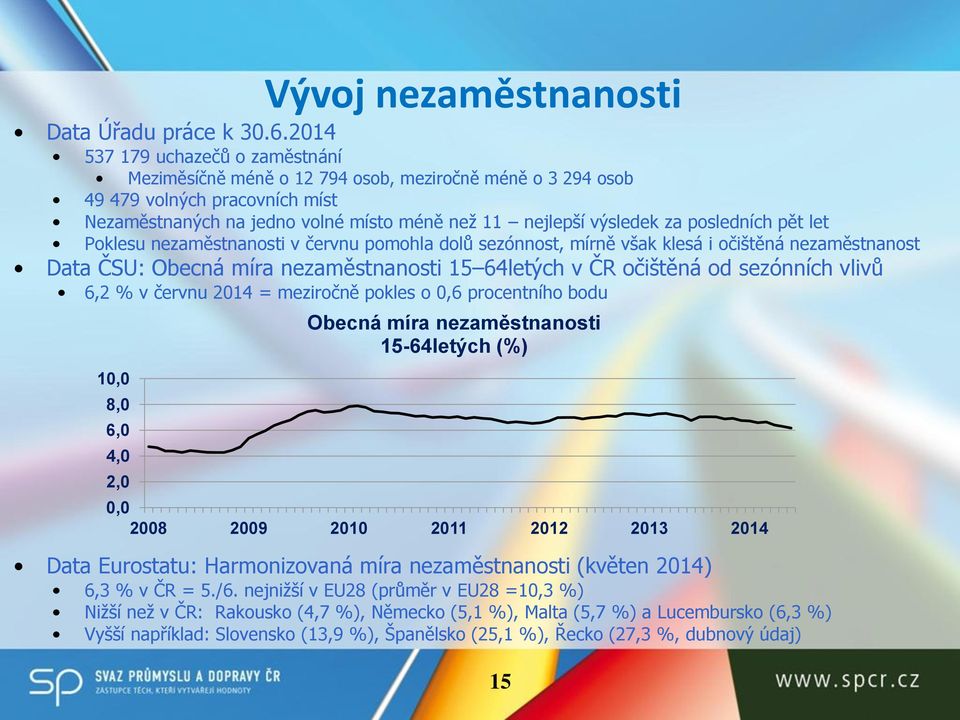 posledních pět let Poklesu nezaměstnanosti v červnu pomohla dolů sezónnost, mírně však klesá i očištěná nezaměstnanost Data ČSU: Obecná míra nezaměstnanosti 15 64letých v ČR očištěná od sezónních