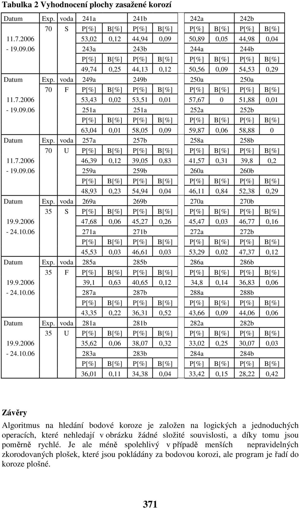 09.06 259a 259b 260a 260b 48,93 0,23 54,94 0,04 46,11 0,84 52,38 0,29 Datum Exp. voda 269a 269b 270a 270b 35 S 19.9.2006 47,68 0,06 45,27 0,26 45,47 0,03 46,77 0,16-24.10.