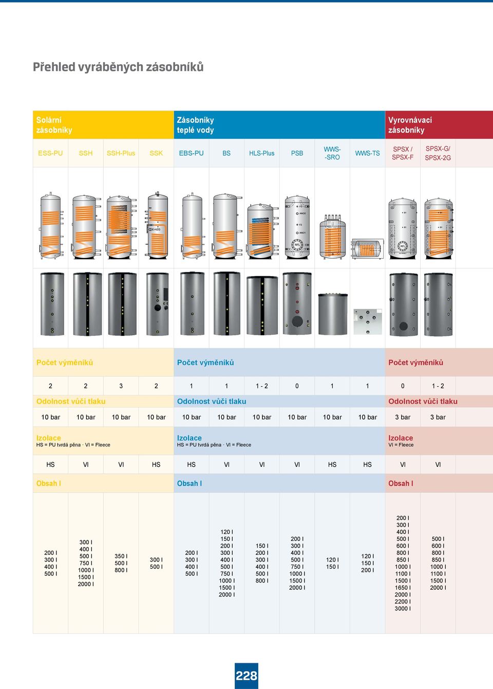 Izolace HS = PU tvrdá pěna VI = Fleece Izolace HS = PU tvrdá pěna VI = Fleece Izolace VI = Fleece HS Vl Vl HS HS Vl Vl Vl HS HS Vl Vl Obsah l Obsah l Obsah l 200 l 300 l 400 l 300 l 400 l 750 l 1