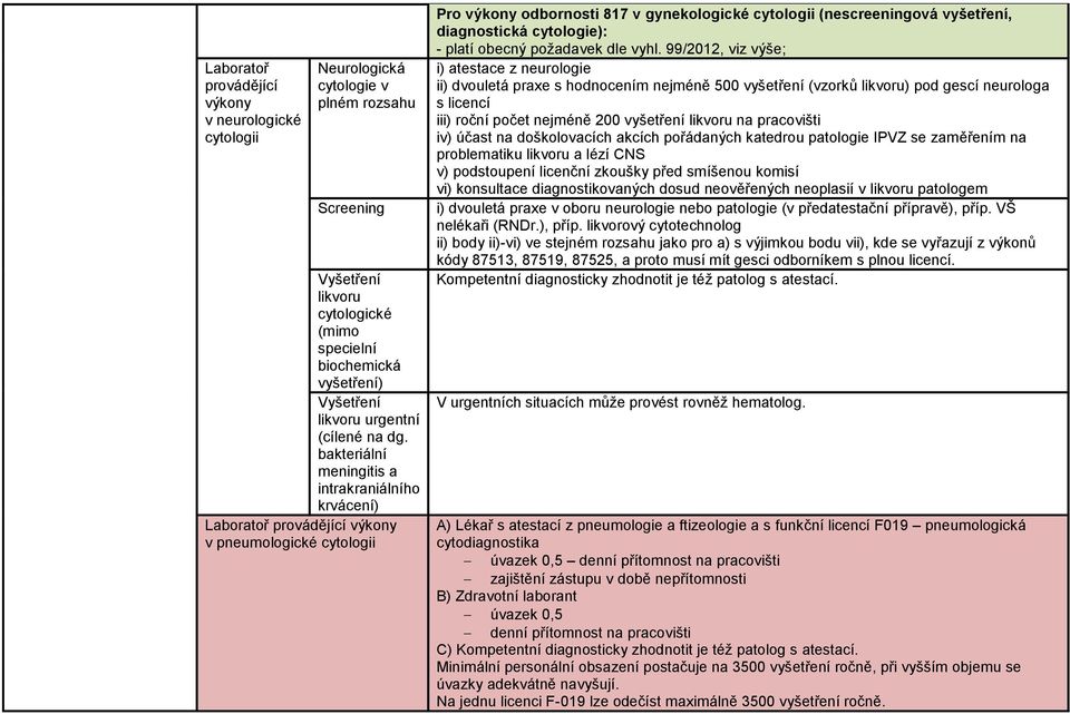 bakteriální meningitis a intrakraniálního krvácení) Pro výkony odbornosti 817 v gynekologické cytologii (nescreeningová vyšetření, diagnostická cytologie): - platí obecný požadavek dle vyhl.