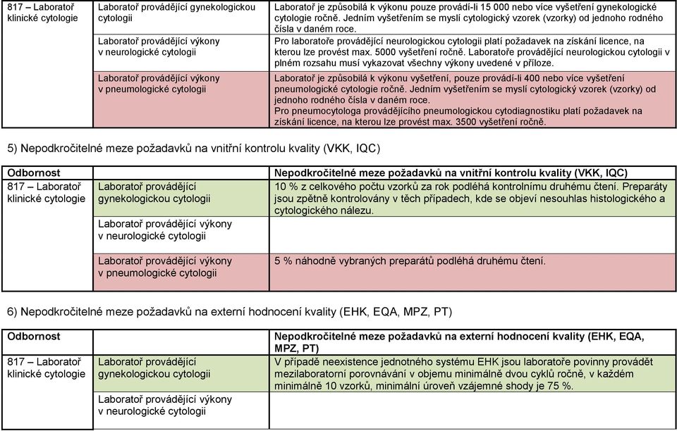 Pro laboratoře provádějící neurologickou cytologii platí požadavek na získání licence, na kterou lze provést max. 5000 vyšetření ročně.