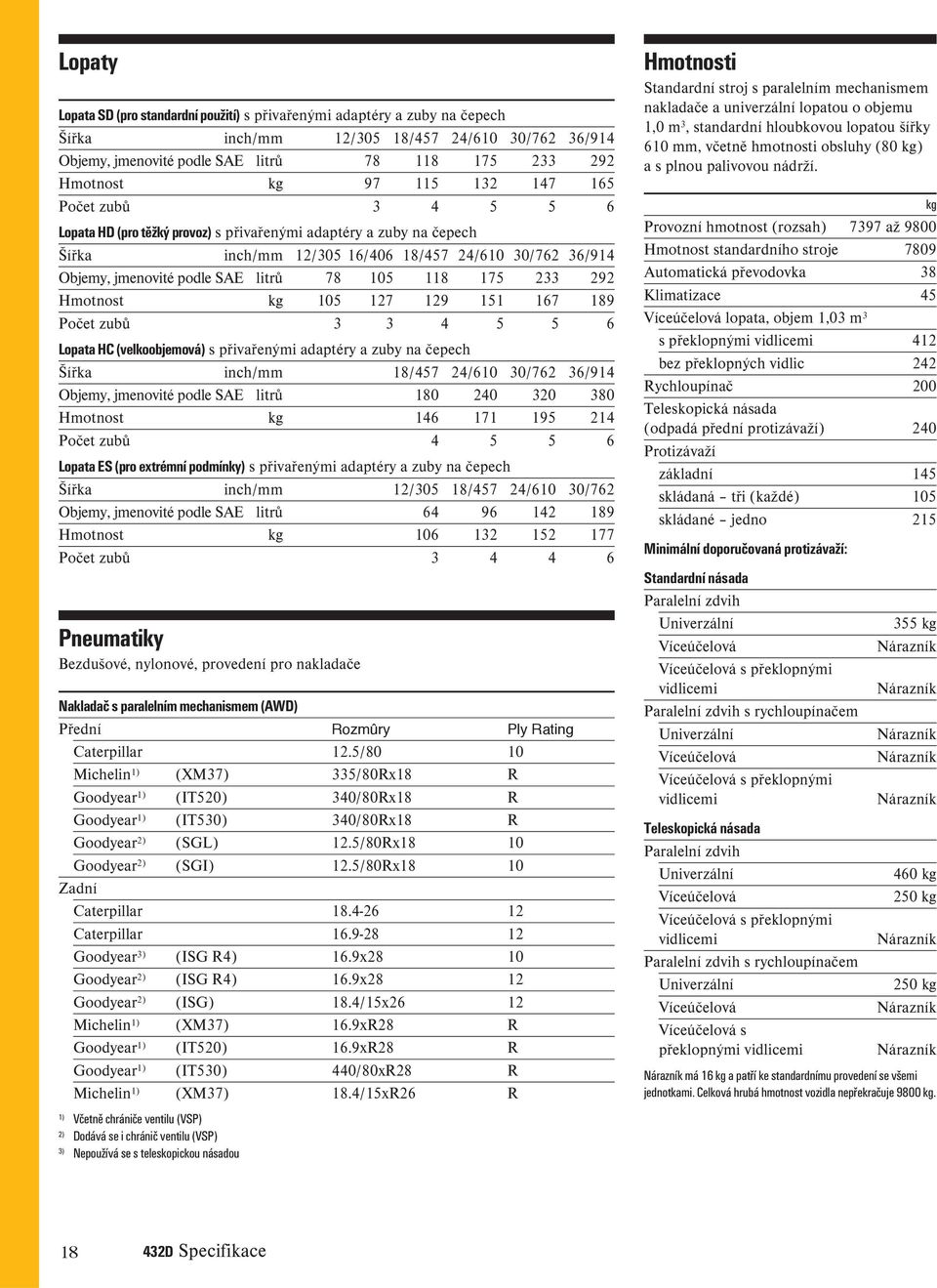 105 118 175 233 292 Hmotnost kg 105 127 129 151 167 189 Počet zubů 3 3 4 5 5 6 Lopata HC (velkoobjemová) s přivařenými adaptéry a zuby na čepech Šířka inch/mm 18/457 24/610 30/762 36/914 Objemy,