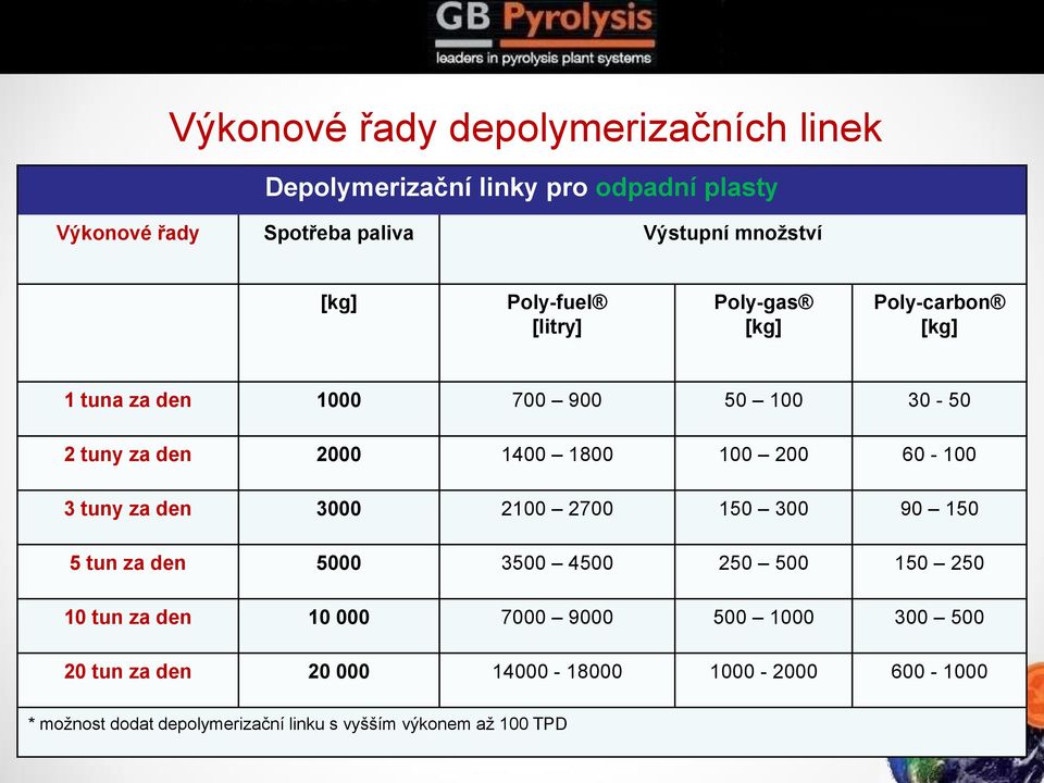 200 60-100 3 tuny za den 3000 2100 2700 150 300 90 150 5 tun za den 5000 3500 4500 250 500 150 250 10 tun za den 10 000 7000 9000