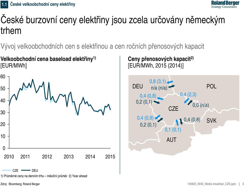 2014 2015 Ceny přenosových kapacit 2) [EUR/MWh, 2015 (2014)] DEU 0,4 (0,8) 0,2 (0,1) 0,4 (0,9) 0,2 (0,1) 0,8 (3,1) n/a (n/a) CZE 0,1