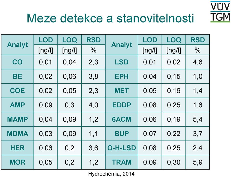 MET 0,05 0,16 1,4 AMP 0,09 0,3 4,0 EDDP 0,08 0,25 1,6 MAMP 0,04 0,09 1,2 6ACM 0,06 0,19 5,4 MDMA