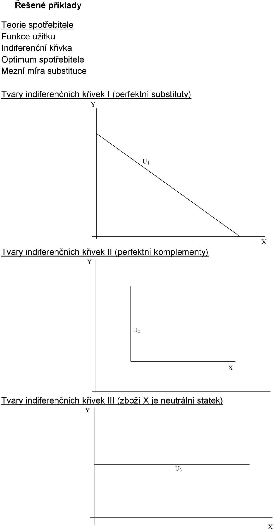 (perfektní substituty) Y U 1 Tvary indiferenčních křivek II (perfektní