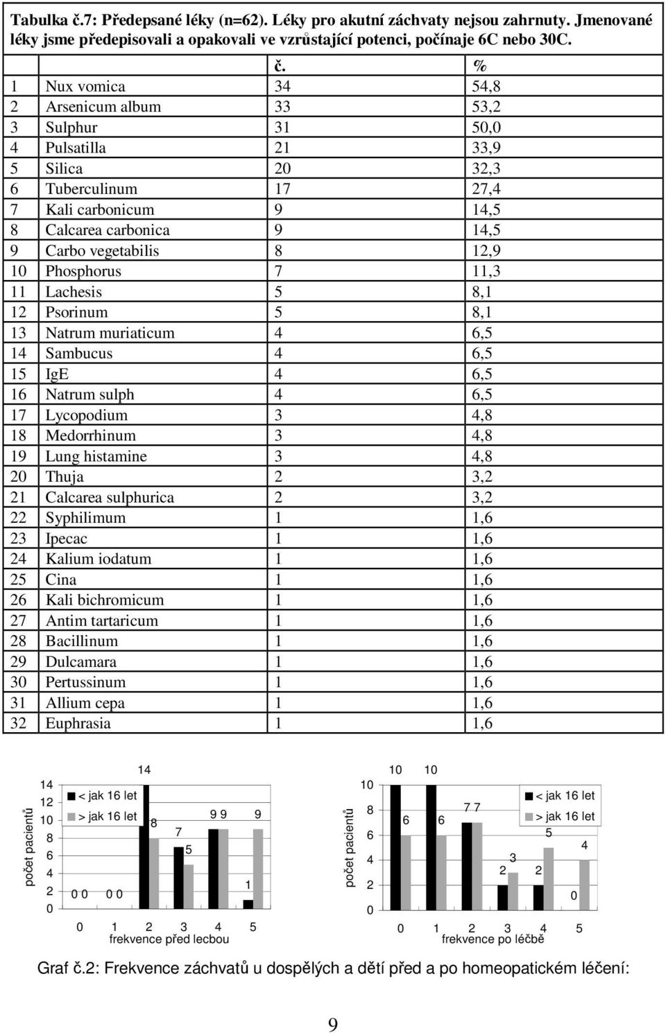 % 1 Nux vomica 34 54,8 2 Arsenicum album 33 53,2 3 Sulphur 31 50,0 4 Pulsatilla 21 33,9 5 Silica 20 32,3 6 Tuberculinum 17 27,4 7 Kali carbonicum 9 14,5 8 Calcarea carbonica 9 14,5 9 Carbo