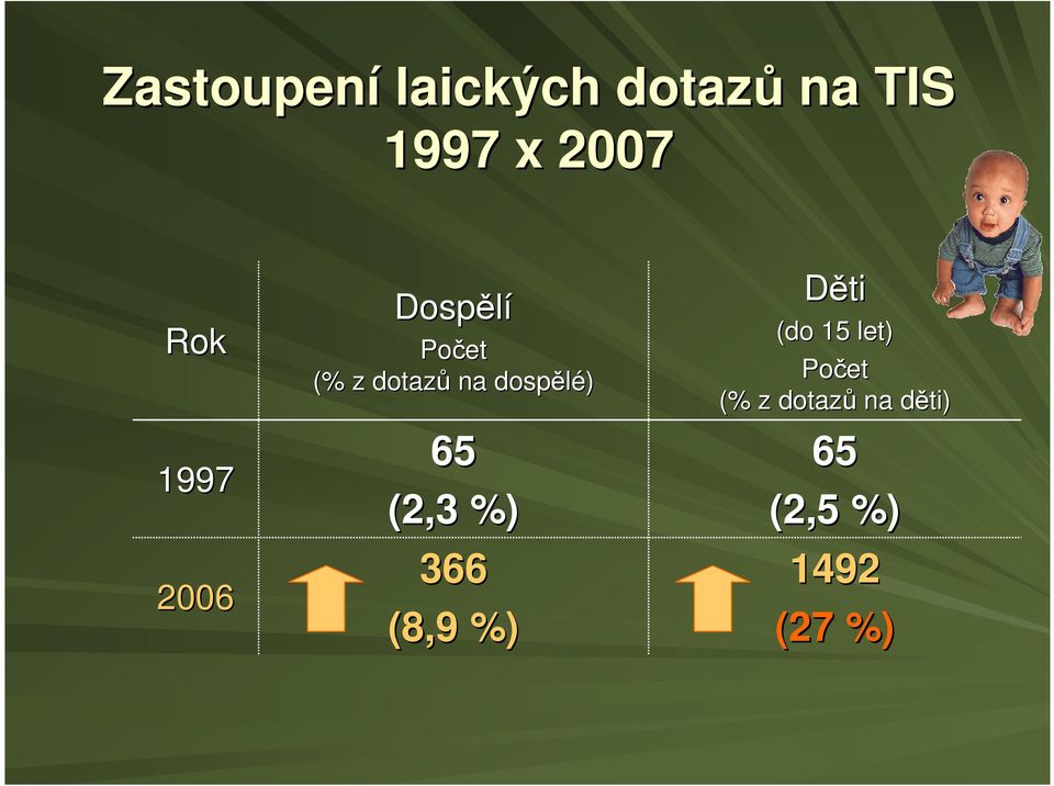 dospělé) 65 (2,3 %) 366 (8,9 %) Děti (do 15