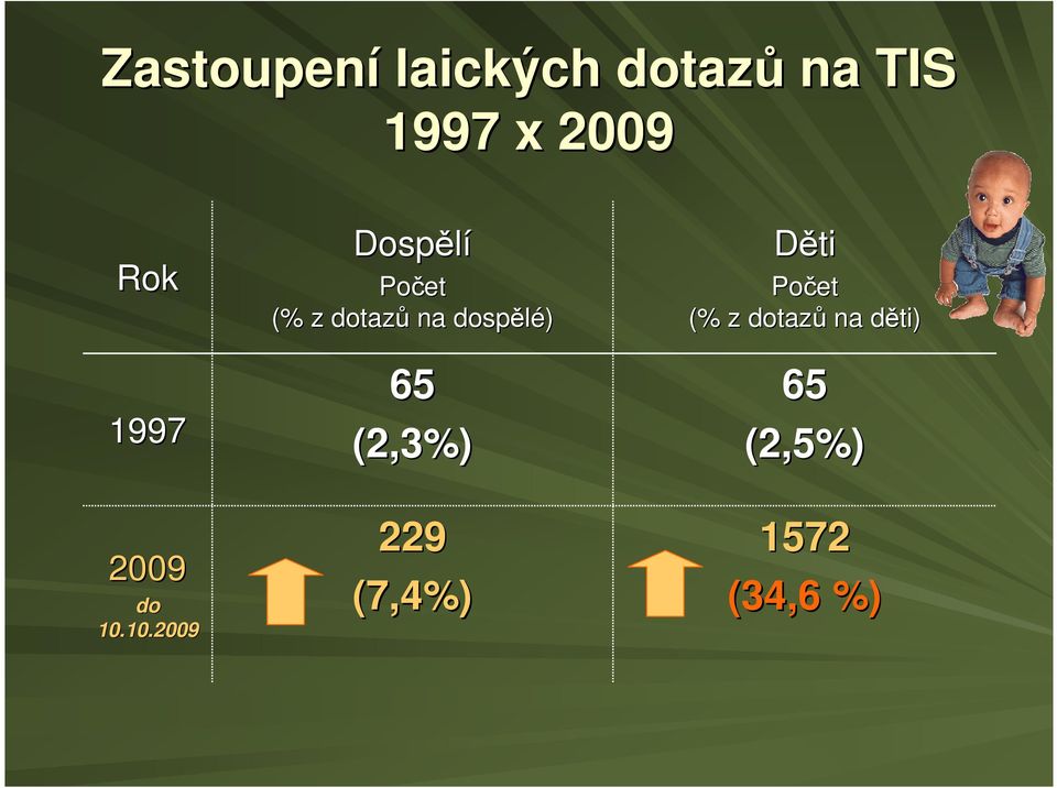 10.2009 Dospělí Počet (% z dotazů na dospělé)