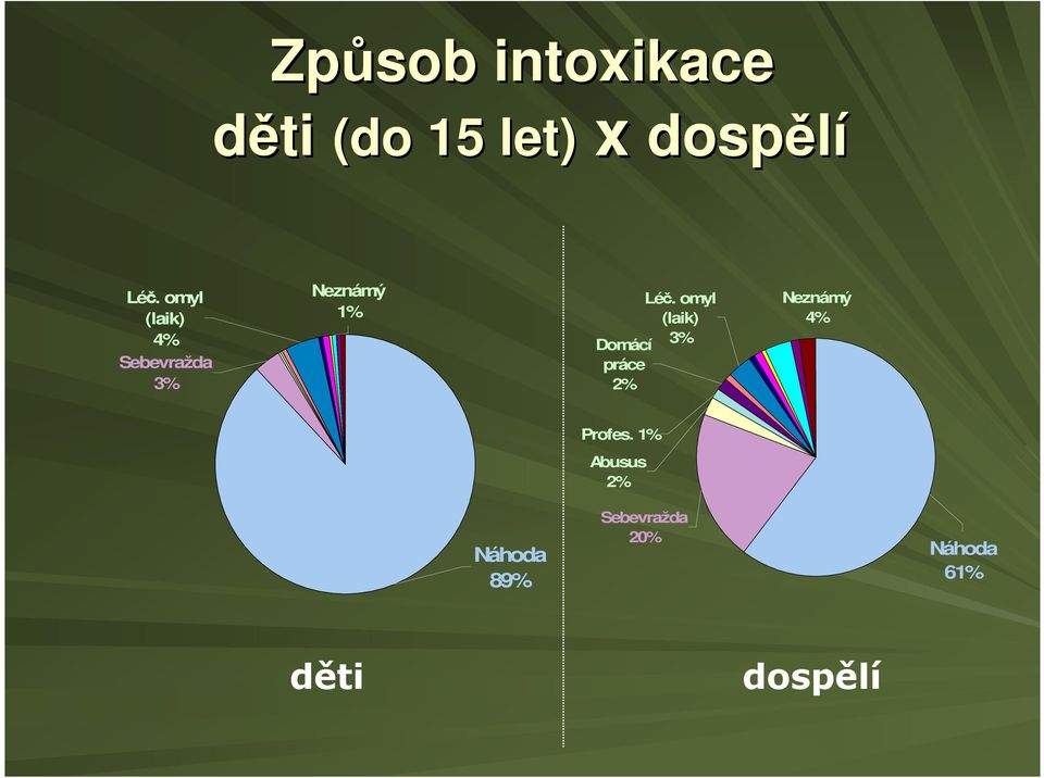 omyl (laik) Domácí 3% práce 2% Neznámý 4% Profes.