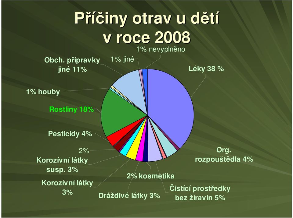 2% Korozívní látky susp.