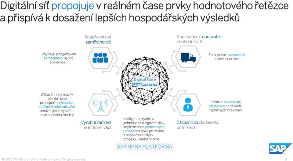 zařízení & internetu věcí umožňujících vytvářet nové obchodní modely Výrobní zařízení & Internet věcí Inteligentní, rychlé a jednoduché fungování díky implementaci