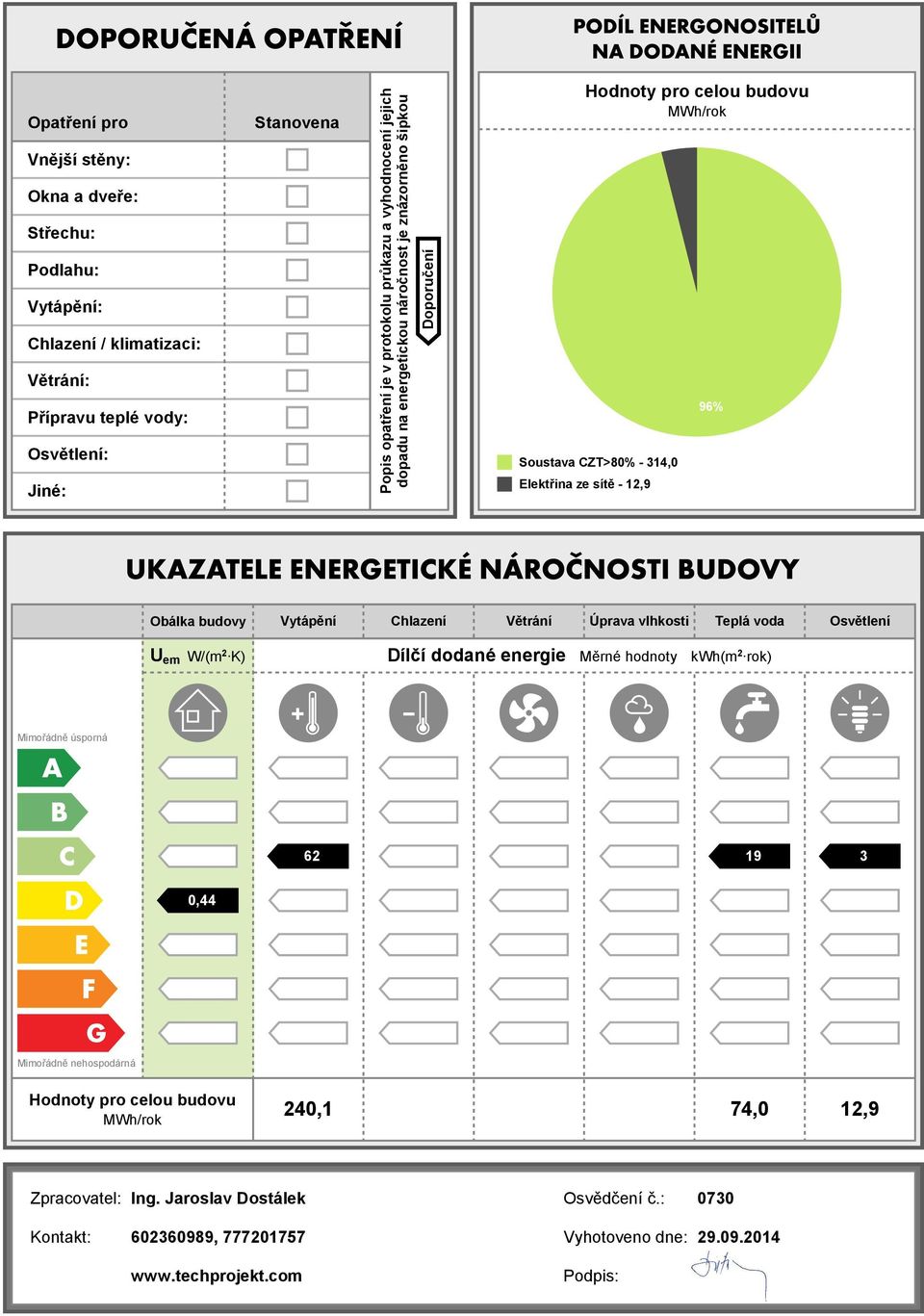 Obálka budovy Vytápění Chlazení Větrání Úprava vlhkosti Teplá voda Osvětlení U em W/(m 2 K) Dílčí dodané Měrné hodnoty kwh(m 2 rok) Mimořádně úsporná 62 19 3,44 Mimořádně