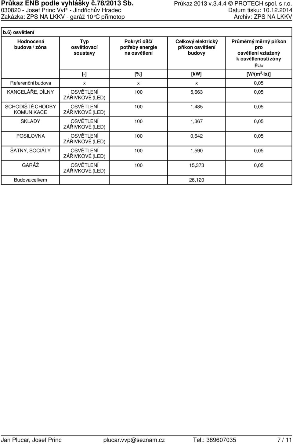 vztažený k osvětlenosti zóny p L,l [] [kw] [W/(m l)] Referenční budova KANCELÁŘE, DÍLNY OSVĚTLENÍ ZÁŘIVKOVÉ (LED),66 SCHODIŠTĚ CHODBY KOMUNIKACE OSVĚTLENÍ ZÁŘIVKOVÉ (LED),8 SKLADY