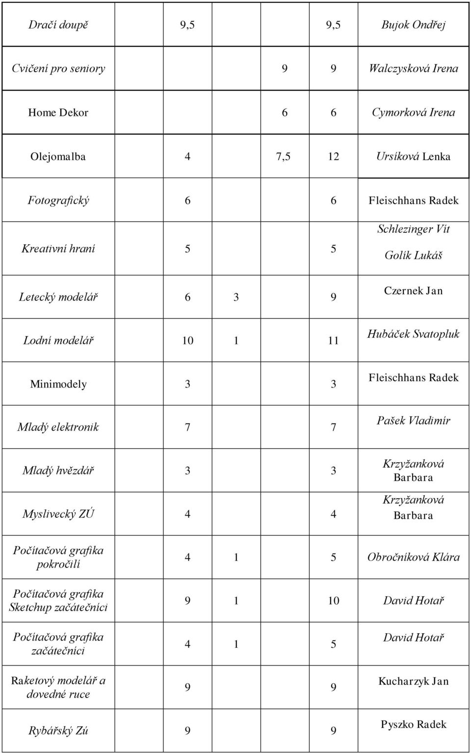 elektronik 7 7 Pašek Vladimír Mladý hvězdář 3 3 Myslivecký ZÚ 4 4 Krzyžanková Barbara Krzyžanková Barbara Počítačová grafika pokročilí Počítačová grafika Sketchup