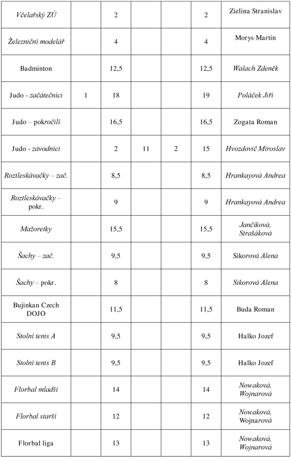 9 9 Hrankayová Andrea Mažoretky 15,5 15,5 Jančíková, Strašáková Šachy zač. 9,5 9,5 Sikorová Alena Šachy pokr.
