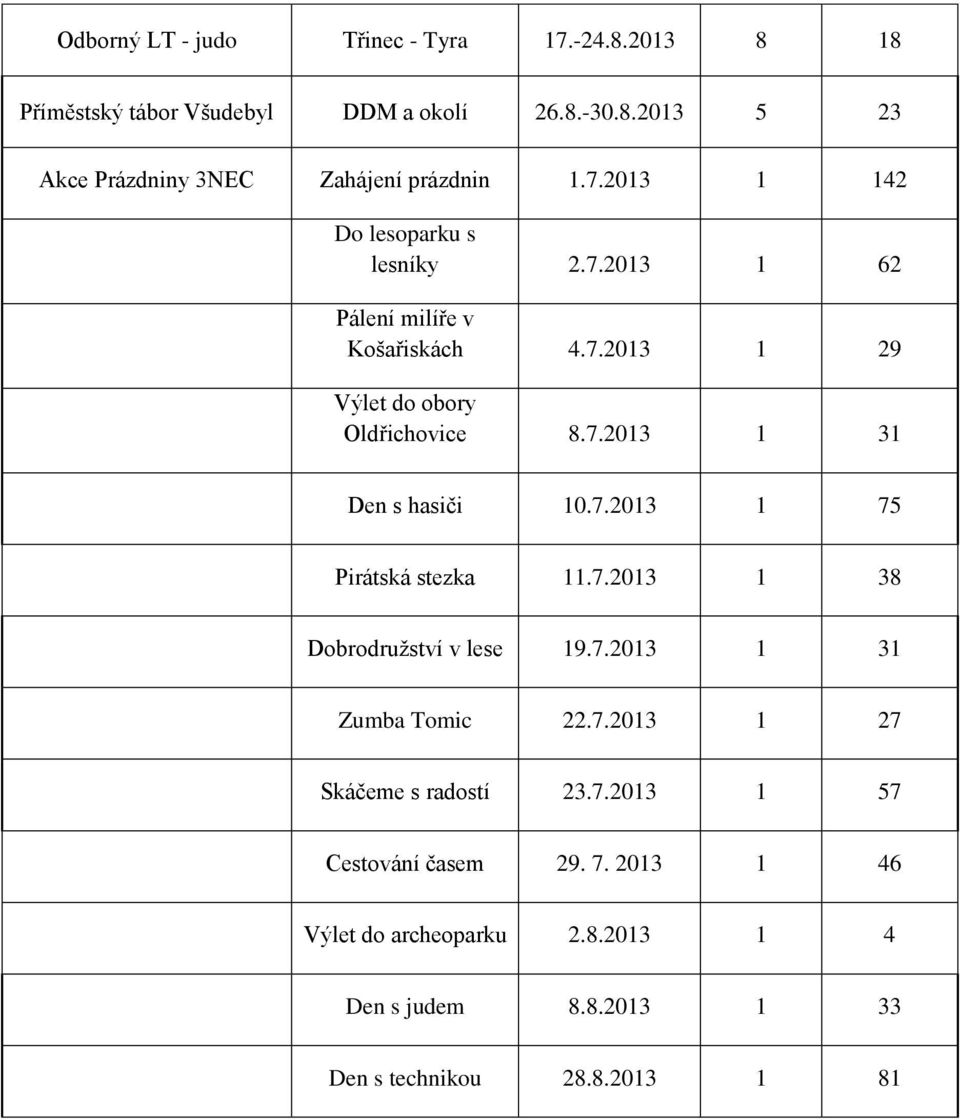 7.2013 1 75 Pirátská stezka 11.7.2013 1 38 Dobrodružství v lese 19.7.2013 1 31 Zumba Tomic 22.7.2013 1 27 Skáčeme s radostí 23.7.2013 1 57 Cestování časem 29.