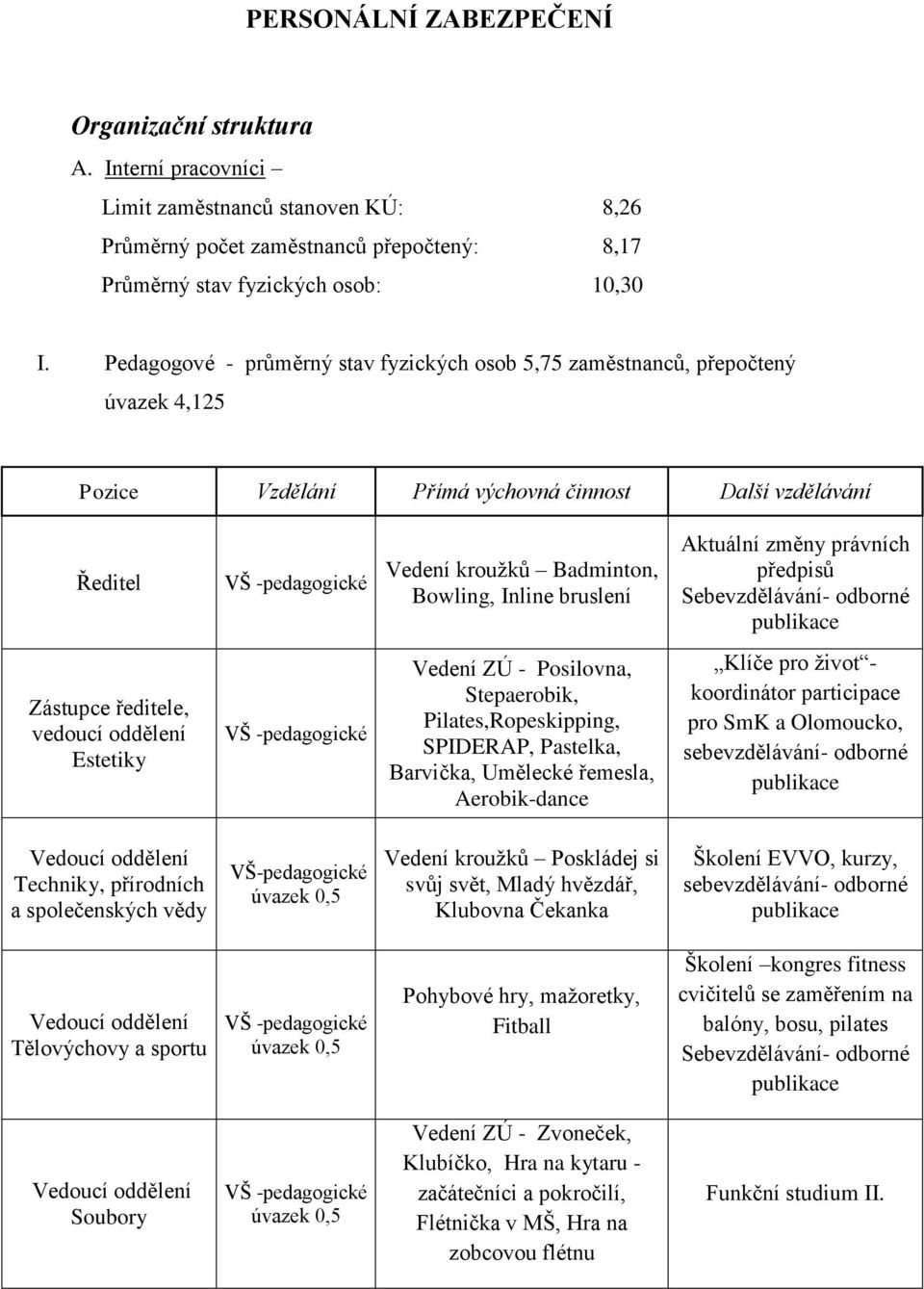 Inline bruslení Aktuální změny právních předpisů Sebevzdělávání- odborné publikace Zástupce ředitele, vedoucí oddělení Estetiky VŠ -pedagogické Vedení ZÚ - Posilovna, Stepaerobik,