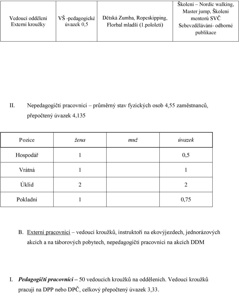 Nepedagogičtí pracovníci průměrný stav fyzických osob 4,55 zaměstnanců, přepočtený úvazek 4,135 Pozice žena muž úvazek Hospodář 1 0,5 Vrátná 1 1 Úklid 2 2 Pokladní 1