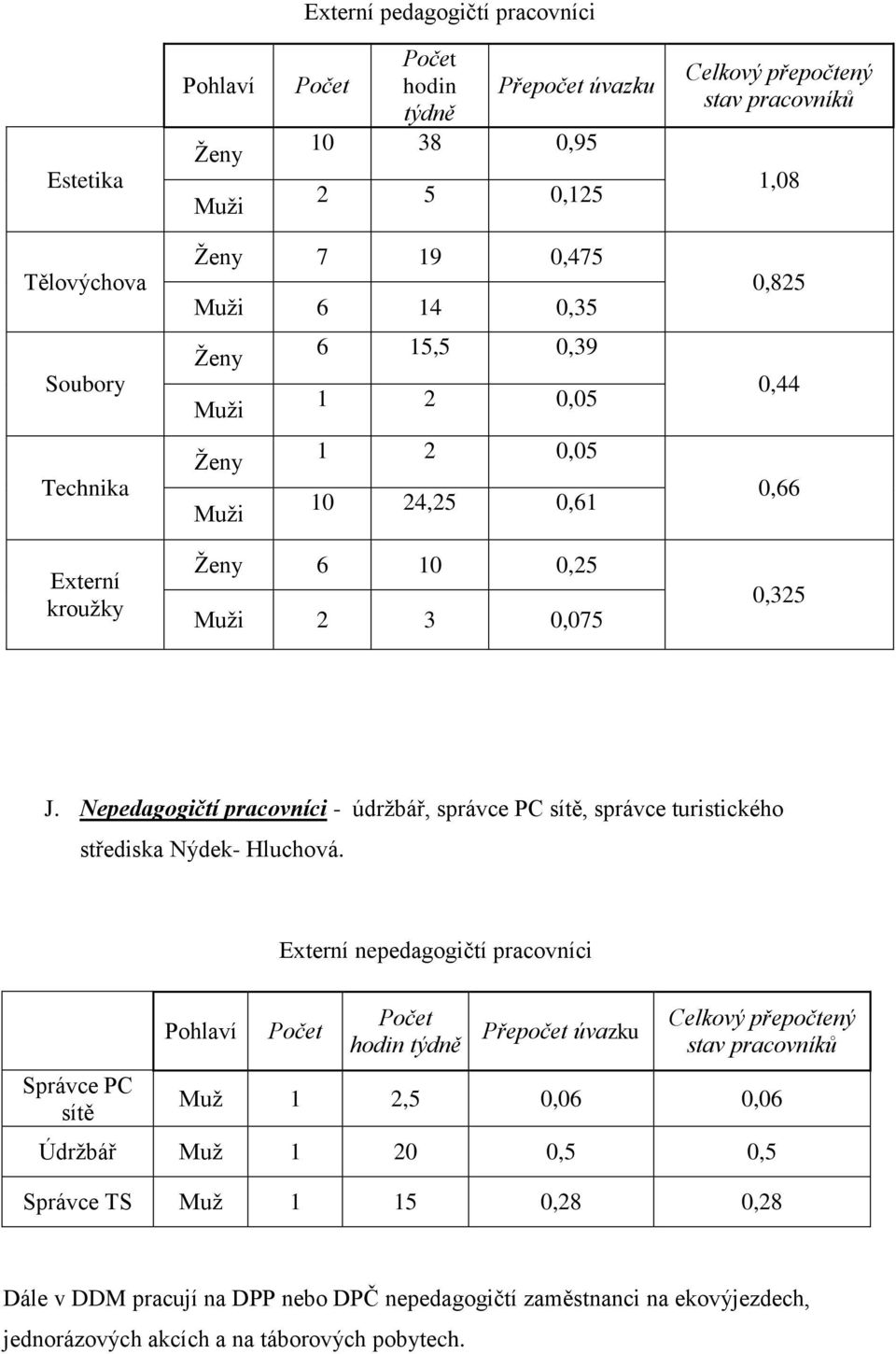 Nepedagogičtí pracovníci - údržbář, správce PC sítě, správce turistického střediska Nýdek- Hluchová.