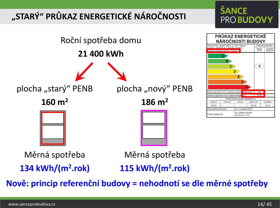 kwh/(m 2.rok) Měrná spotřeba 115 kwh/(m 2.