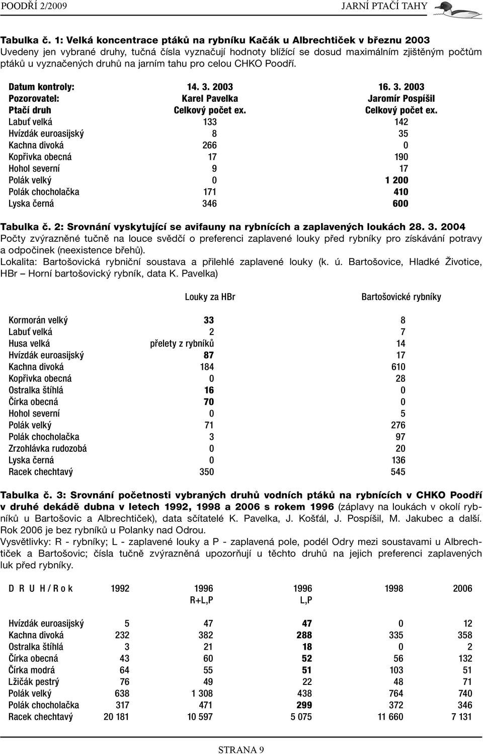 druhů na jarním tahu pro celou CHKO Poodří. Datum kontroly: 14. 3. 2003 16. 3. 2003 Pozorovatel: Karel Pavelka Jaromír Pospíšil Ptačí druh Celkový počet ex.