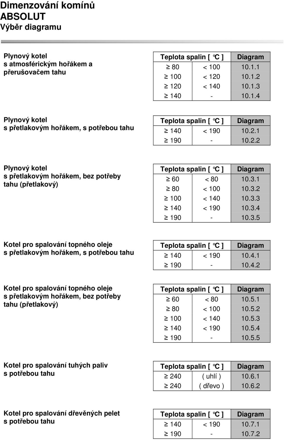 1 80 < 100 10.3.2 100 < 140 10.3.3 140 < 190 10.3.4 190-10.3.5 Kotel pro spalování topného oleje s petlakovým hoákem, s potebou tahu Teplota spalin [ C ] Diagram 140 < 190 10.4.1 190-10.4.2 Kotel pro spalování topného oleje s petlakovým hoákem, bez poteby tahu (petlakový) Teplota spalin [ C ] Diagram 60 < 80 10.