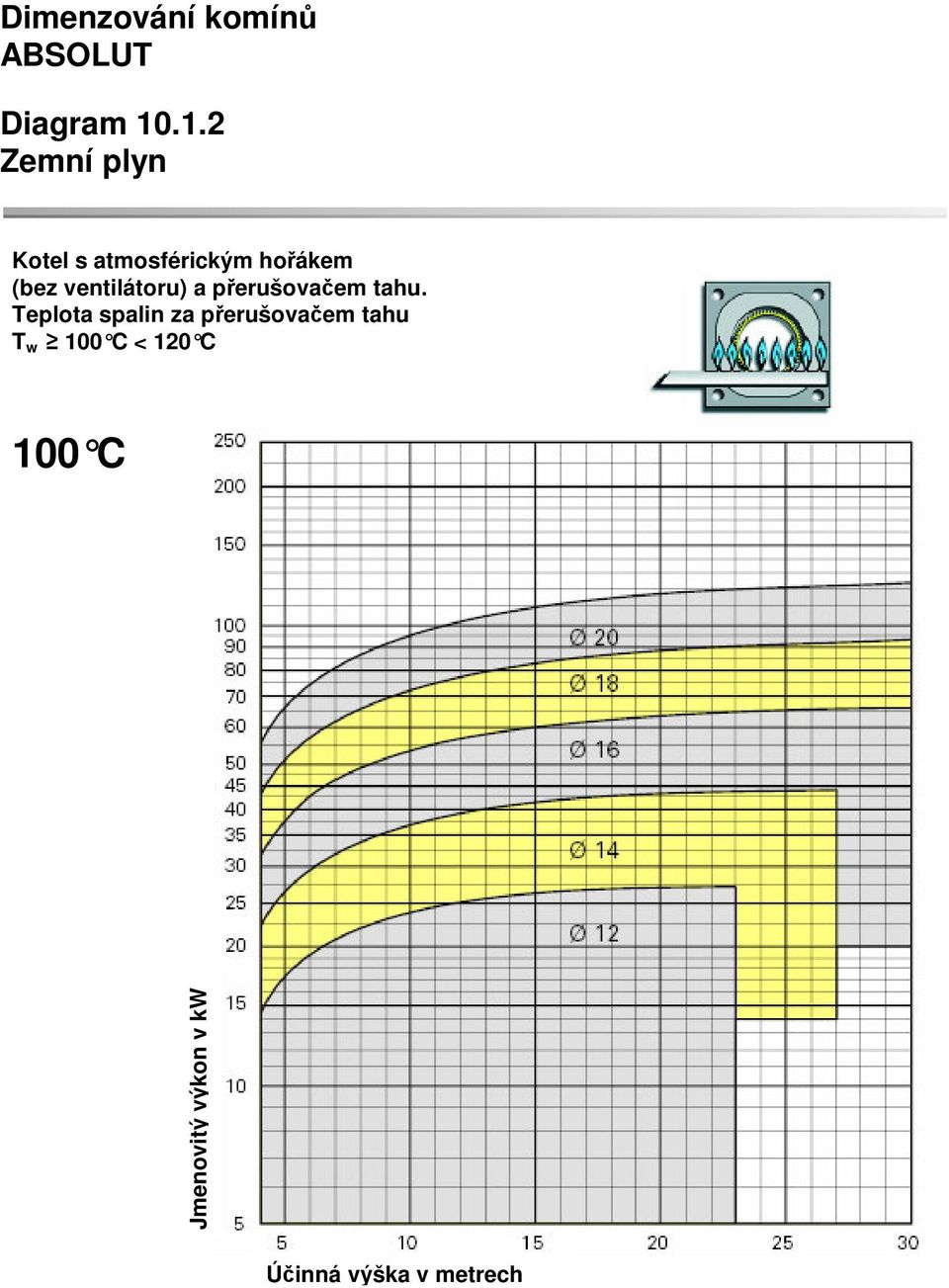 hoákem (bez ventilátoru) a perušovaem