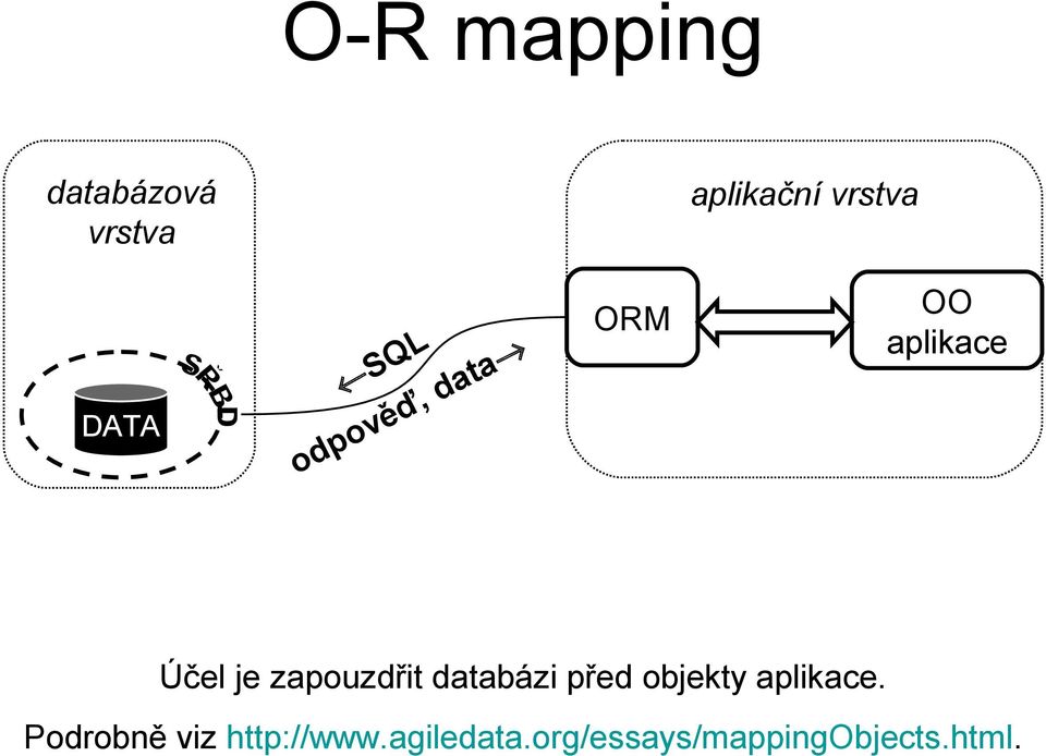 zapouzdřit databázi před objekty aplikace.