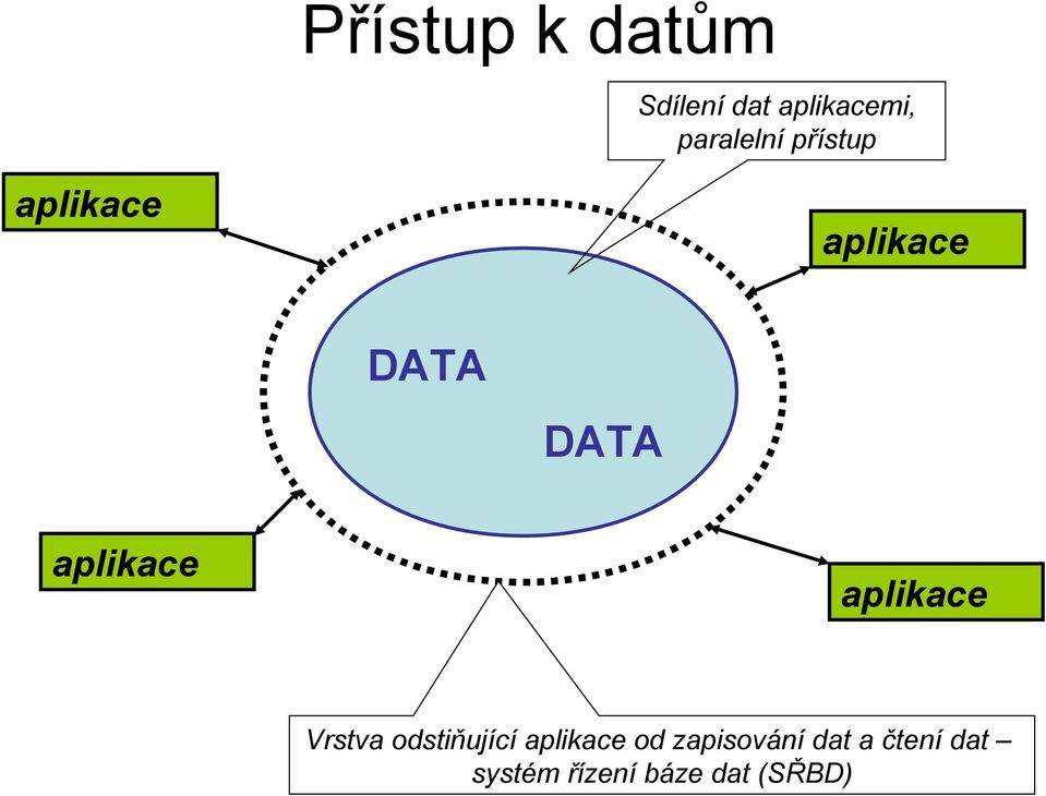 aplikace aplikace Vrstva odstiňující aplikace