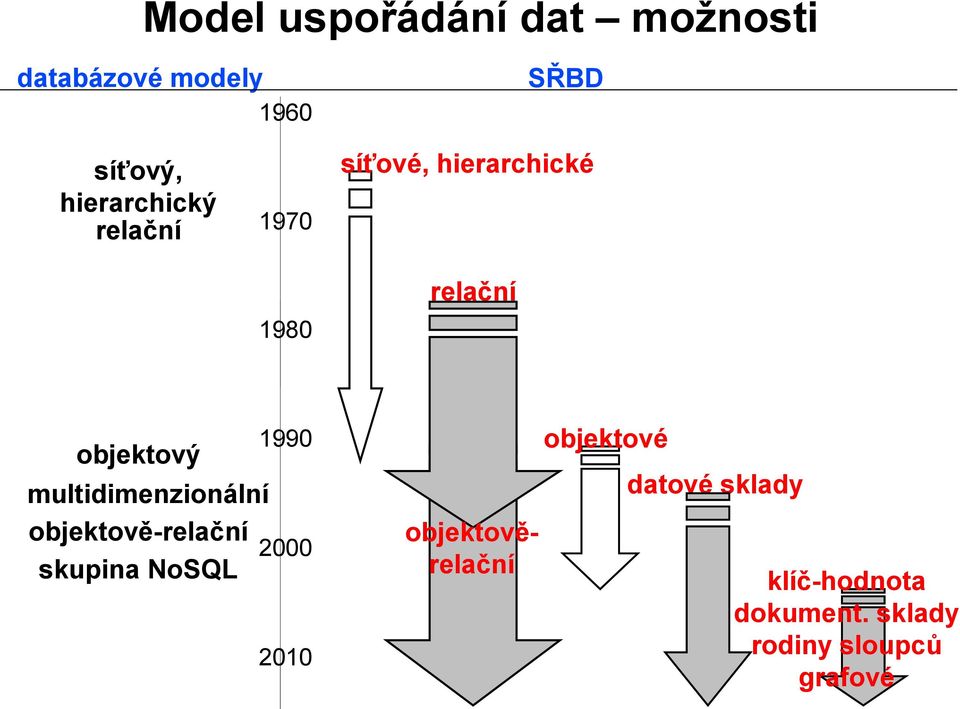 1990 multidimenzionální objektově-relační 2000 skupina NoSQL 2010