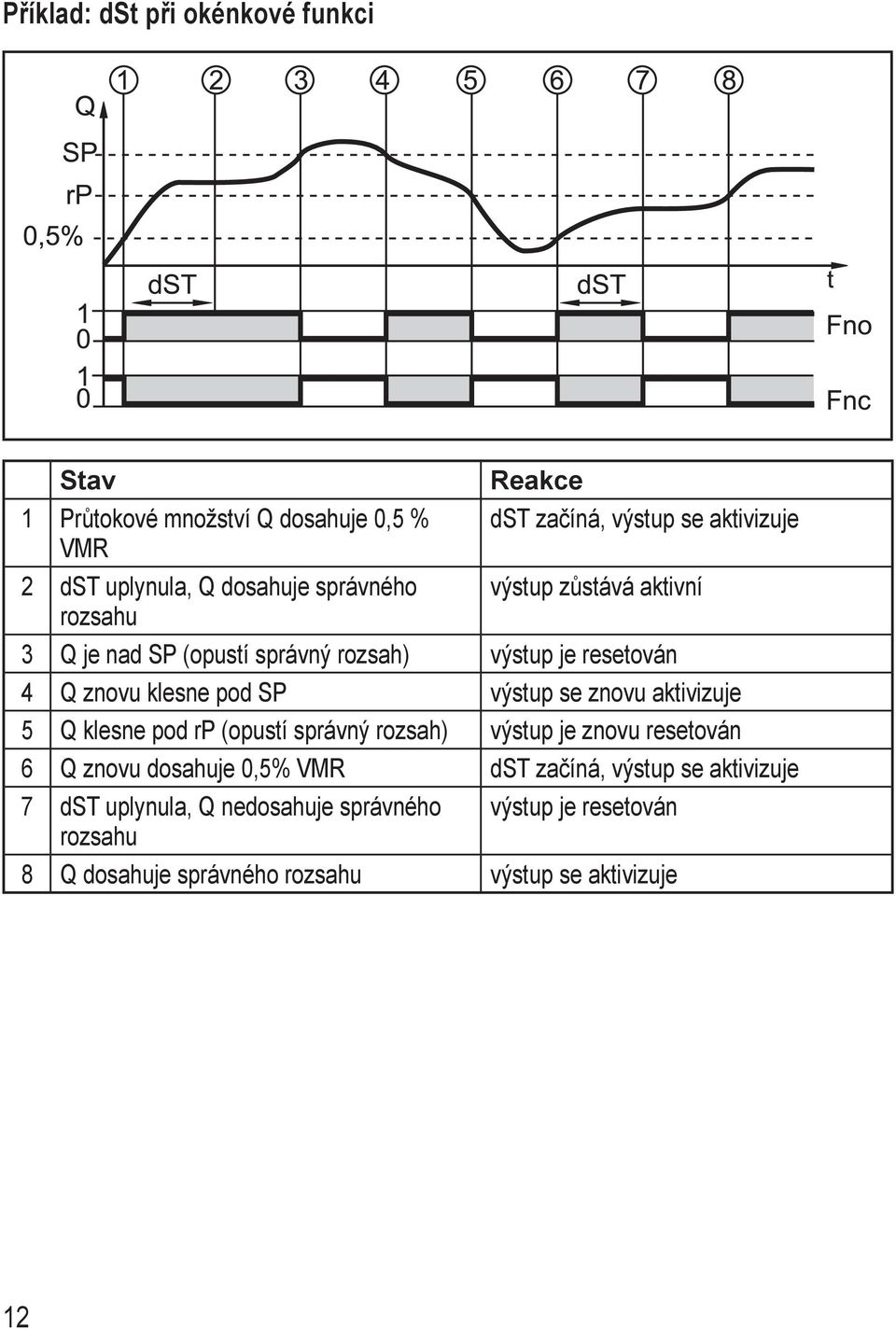 výstup se znovu aktivizuje 5 Q klesne pod rp (opustí správný rozsah) výstup je znovu resetován 6 Q znovu dosahuje 0,5% VMR dst začíná,