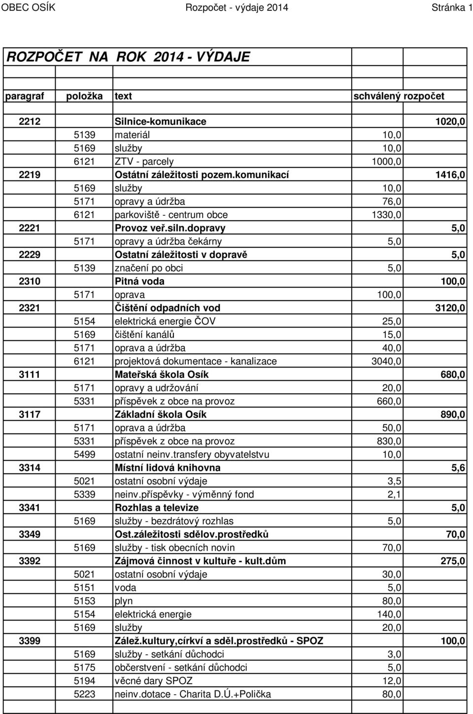 dopravy 5,0 5171 opravy a údržba čekárny 5,0 2229 Ostatní záležitosti v dopravě 5,0 5139 značení po obci 5,0 2310 Pitná voda 100,0 5171 oprava 100,0 2321 Čištění odpadních vod 3120,0 5154 elektrická