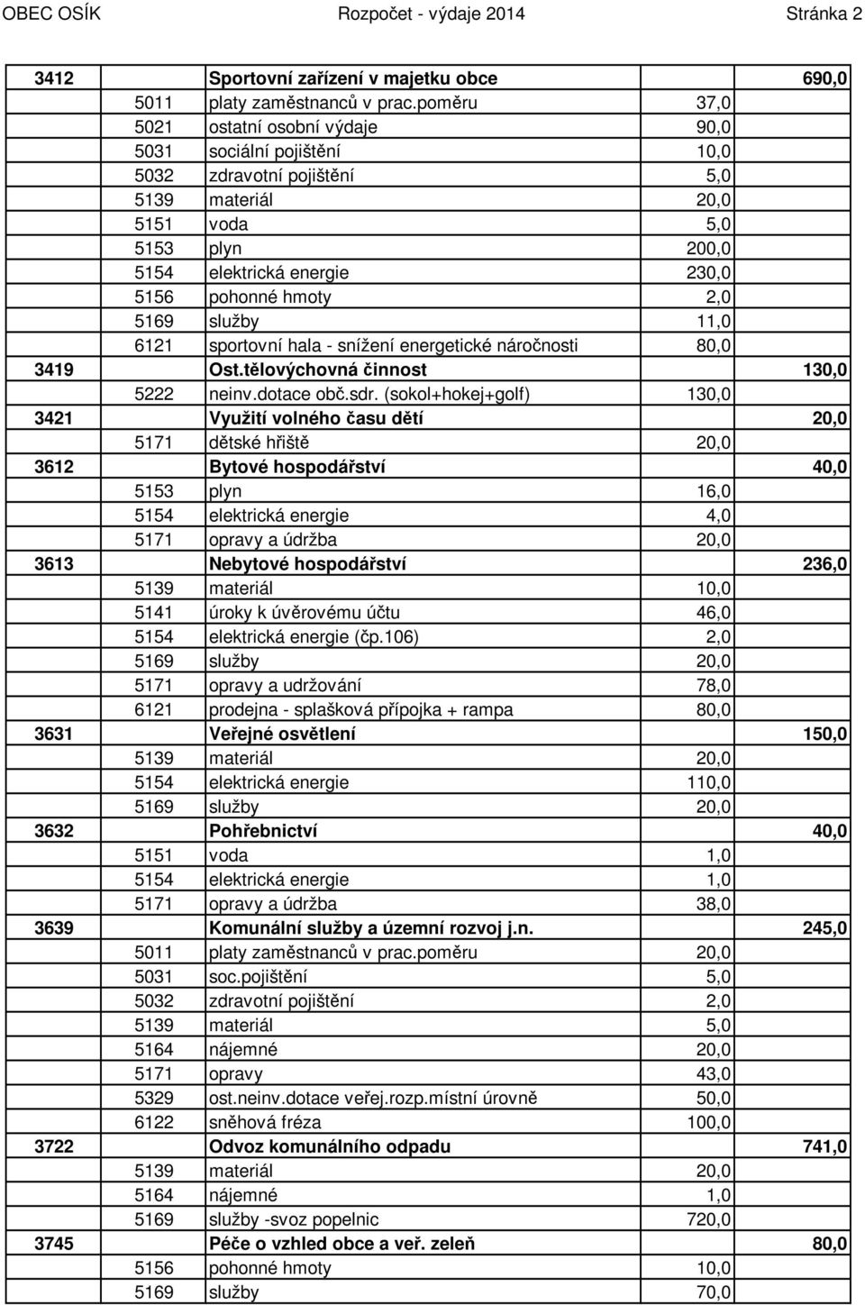 2,0 5169 služby 11,0 6121 sportovní hala - snížení energetické náročnosti 80,0 3419 Ost.tělovýchovná činnost 130,0 5222 neinv.dotace obč.sdr.