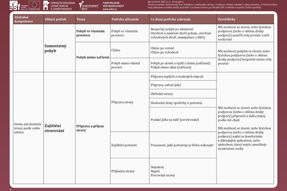 pohybu se slovní, nebo fyzickou podporou (nebo s oběma druhy podpory) bezpečně mimo svůj prostor Příprava teplých a studených nápojů Příprava, vaření jídel Ohřívání stravy Osoba má dostatek stravy