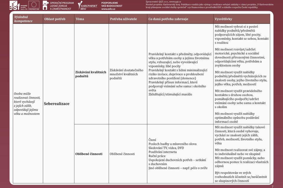 osoby a jejímu životnímu stylu, vzbuzující, nebo vyvolávající vzpomínky, libé pocity Pravidelný kontakt s lidmi minimalizující riziko izolace, deprivace a prohloubení zdravotního postižení (demence)