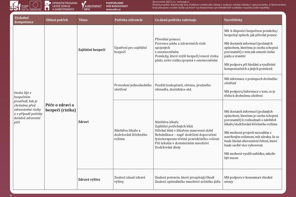 zranění Mít podporu při hledání a využívání kompenzačních a jiných pomůcek Osoba žije v bezpečném prostředí, kde je chráněna před zdravotními riziky a v případě dostává zdravotní péči Péče o zdraví a