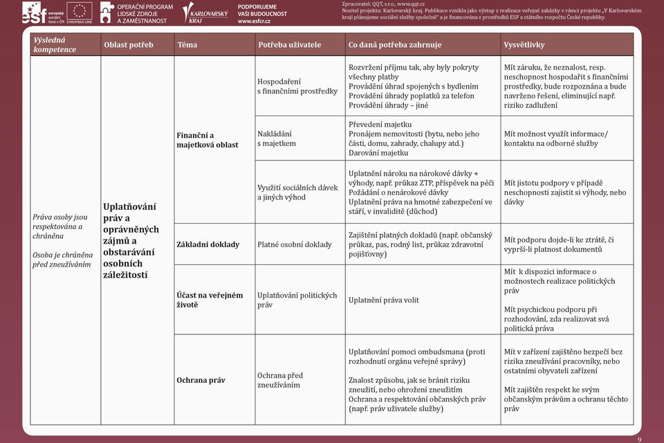 riziko zadlužení Finanční a majetková oblast Nakládání s majetkem Převedení majetku Pronájem nemovitosti (bytu, nebo jeho části, domu, zahrady, chalupy atd.